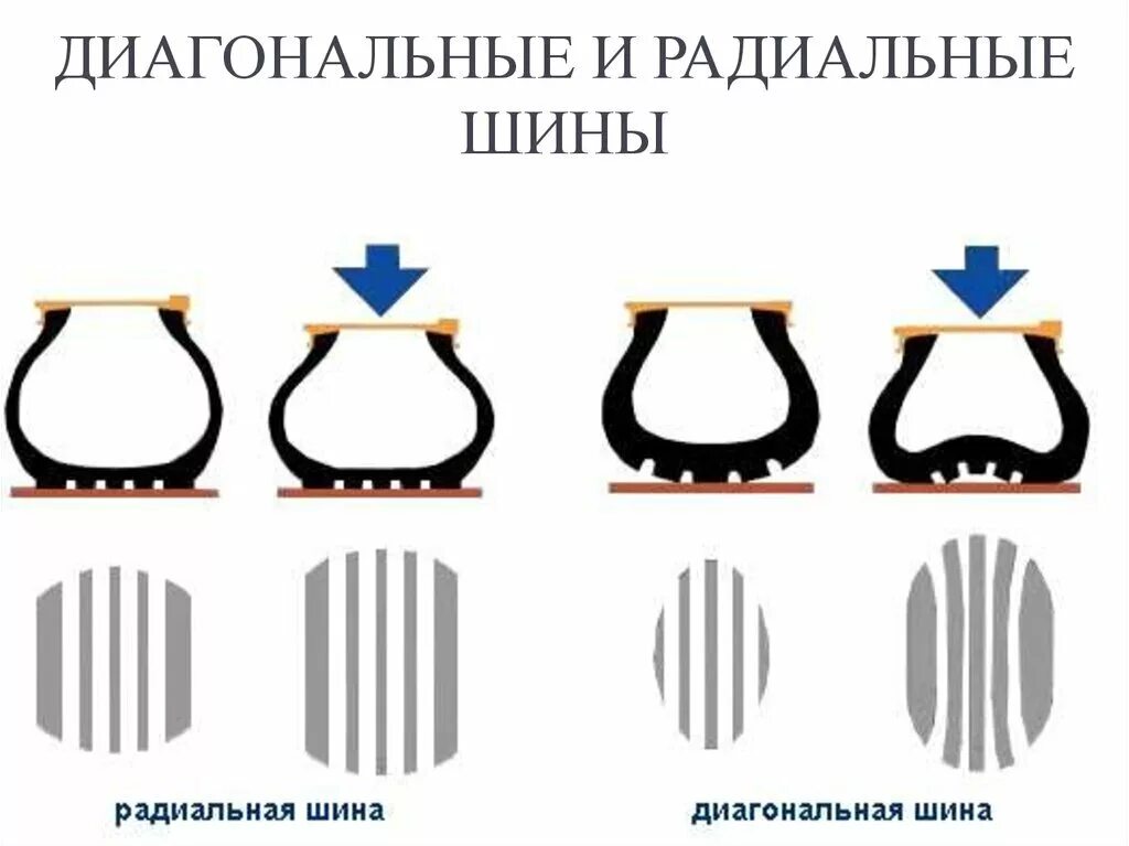 Радиальные и диагональные шины. Типы шин радиальные и диагональные. тип конструкции шины диагональная. радиальная шина.
