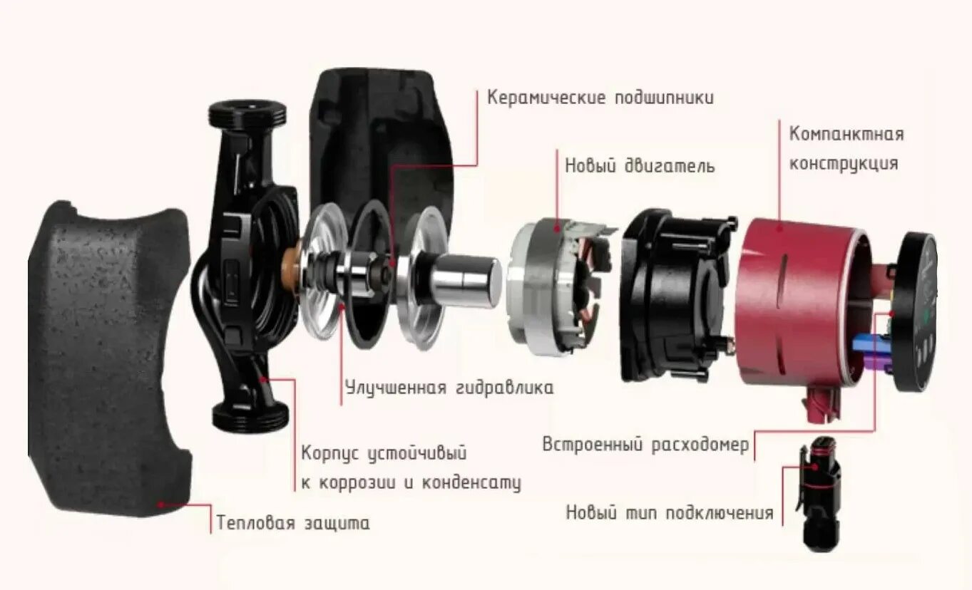 Циркуляционный насос Альфа 2 разборка. Конструкция циркуляционного насоса Wilo. Разобранный насос отопления Грундфос  25-60. Насос циркуляционный для отопления Грундфос.