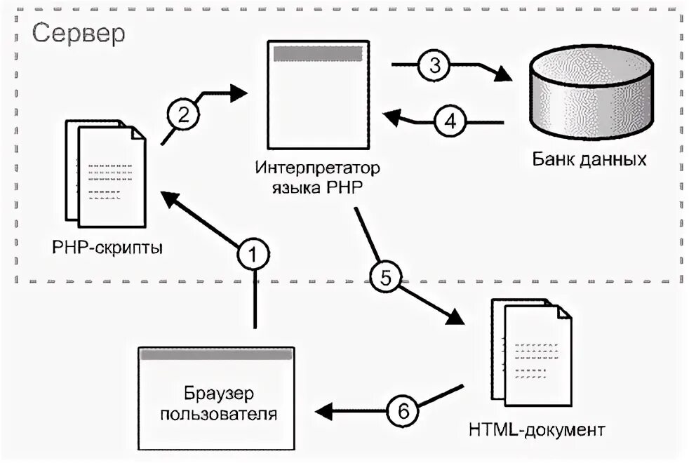 Web приложение баз данных. Сервер клиент база данных блок схема. схема взаимодействия бд и приложения. схема взаимодействия клиент-сервер php. схема взаимодействия пользователя с базой данных.