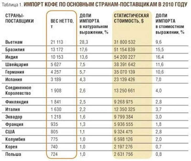 Рейтинг производителей кофе