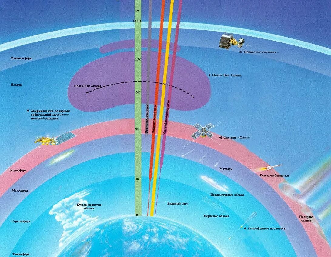 Высота воздушного слоя земли. Атмосфера стратосфера Тропосфера. Атмосфера стратосфера Тропосфера схема. Атмосфера Тропосфера стратосфера озоновый слой. Слои Тропосфера стратосфера и ионосфера.