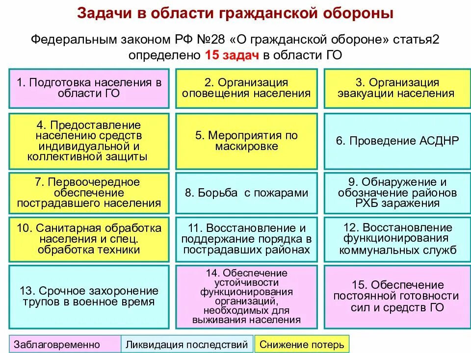 Задачи го. Гражданская оборона задачи гражданской. Главная задача гражданской обороны. Назначение и задачи гражданской обороны цели. Задачи службы гражданской обороны.