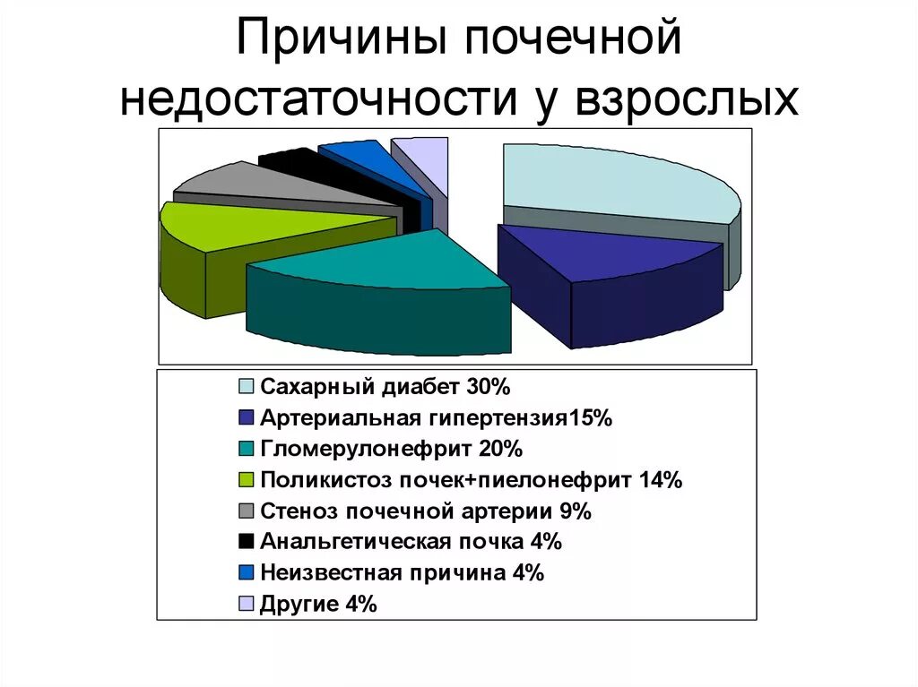 Факторы заболеваний почек. Причины острая почечная недостаточность статистика. Болезни почек диаграмма. Самые частые причины ХПН. Почечная недостаточность причины.