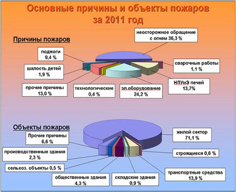 Статистика причин пожаров. Статистика возникновения пожаров. Основные причины пожаров. Основные причины и объекты пожаров.