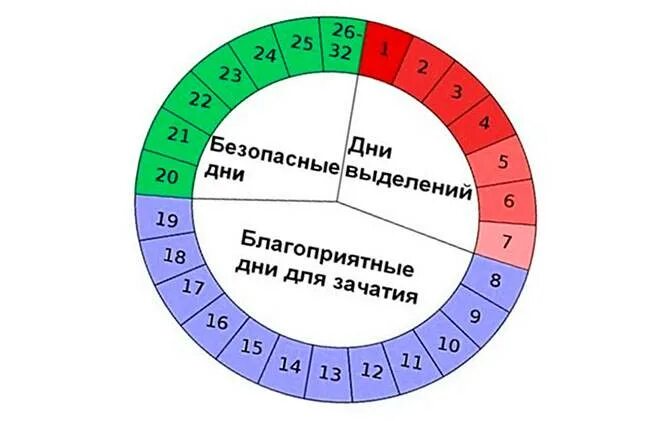 Какие дни для зачатия ребенка. Благоприятные дни для зачатия. неблагоприятные дни для зачатия. опасные дни для беременности. самые опасные дни для зачатия.