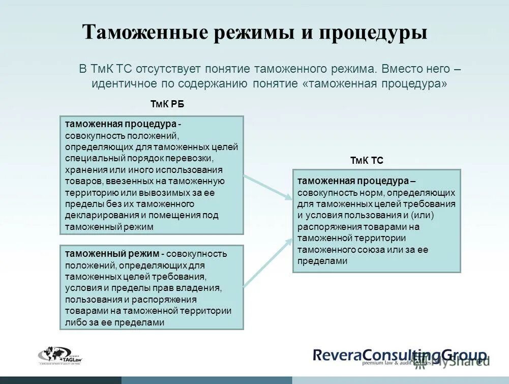 Коды таможенных процедур