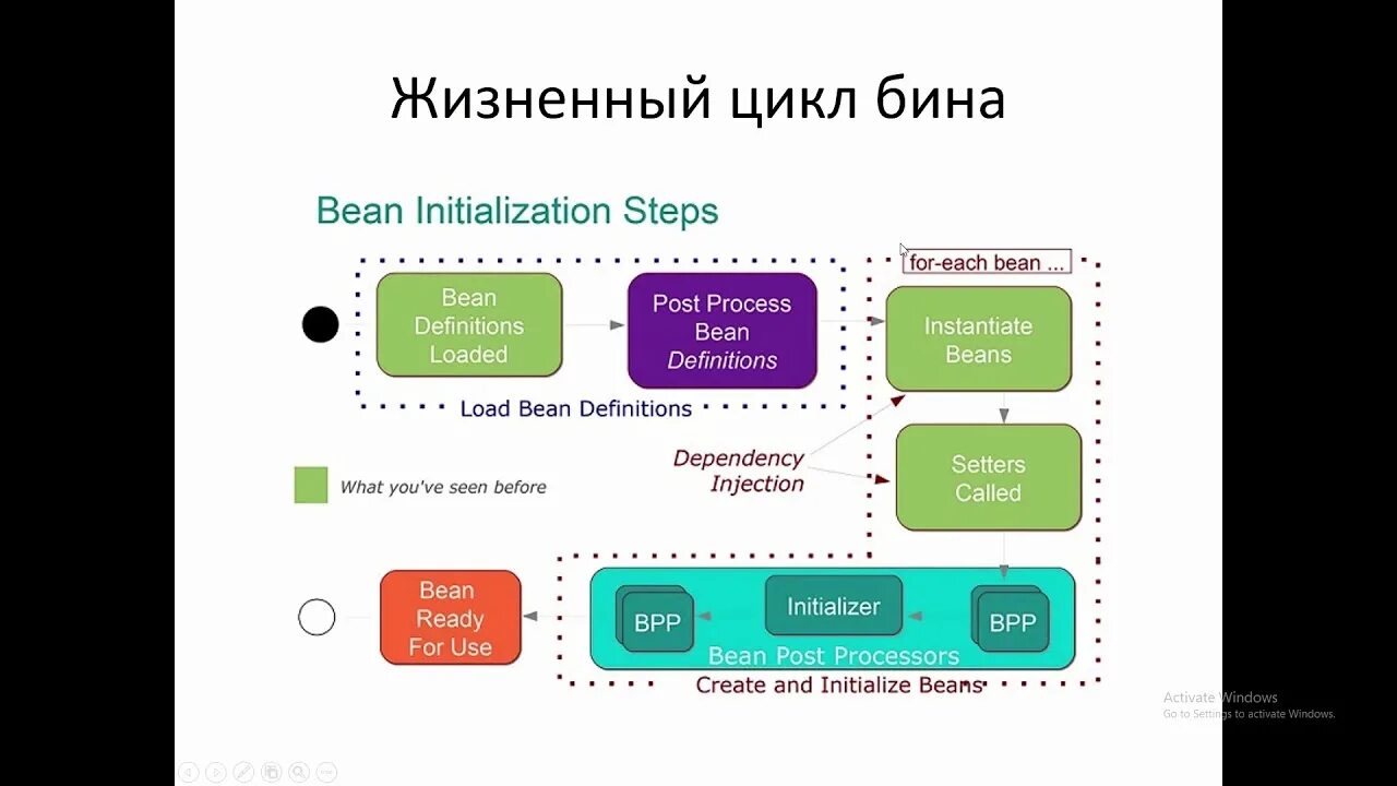 Spring контексты. Жизненный цикл бина. жизненный цикл spring. жизненный цикл bean spring. жизненный цикл бинов в spring java.