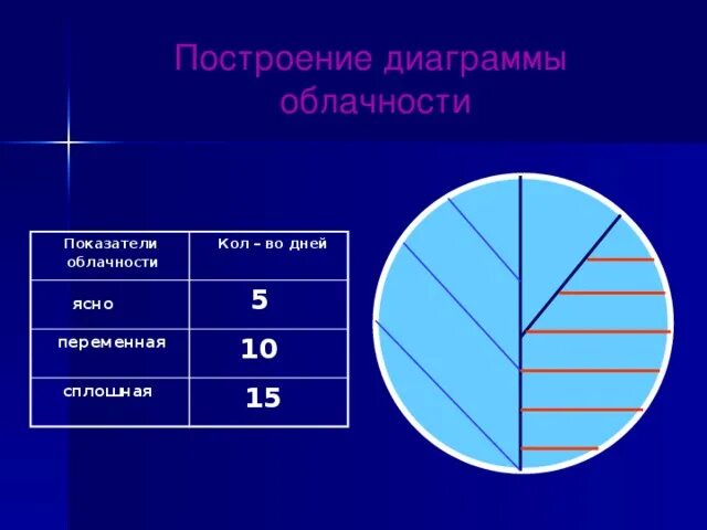 Диаграмма облачности 6 класс. Построение диаграммы облачности. круговая диаграмма облачности. построить диаграмму облачности. диаграмма облачности как построить.