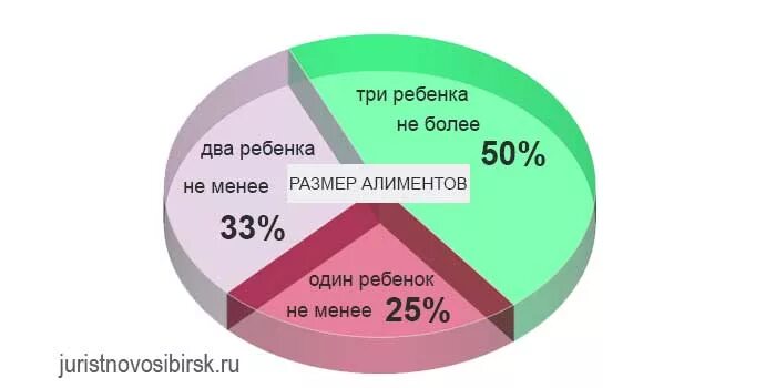 Алименты трое детей. Размер алиментов в процентах. Алименты статистика. Размер алиментов на ребенка в 2022. Размер алиментов на 2 детей в 2022 в процентах.