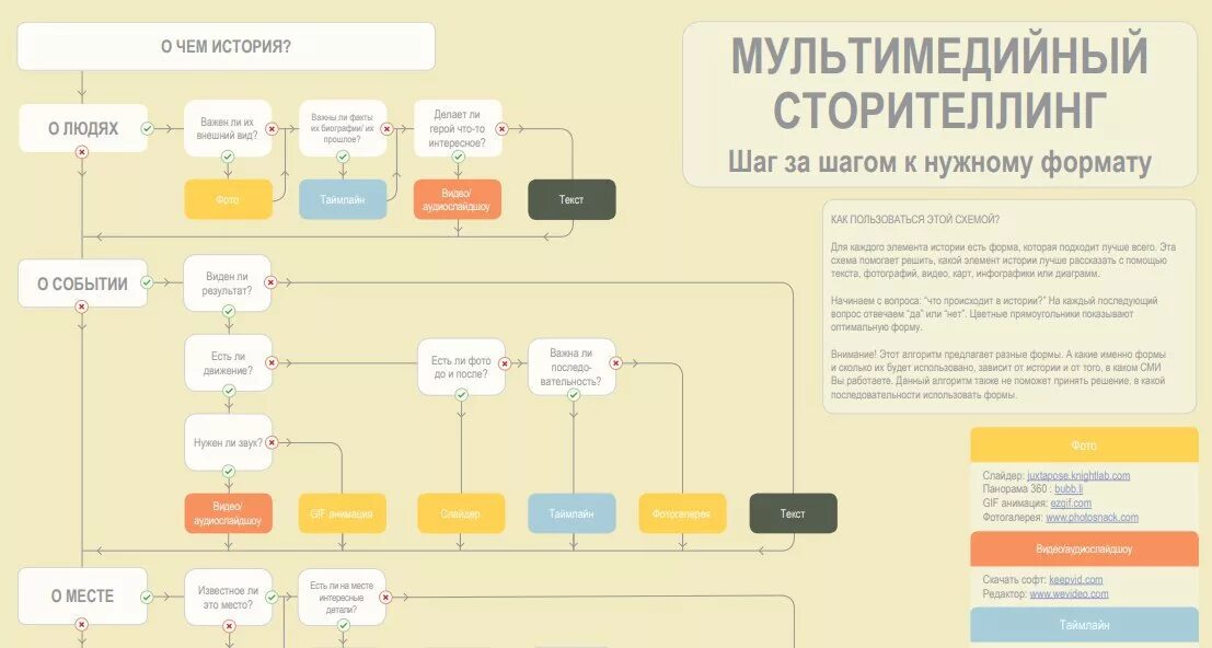 Сторитейлинга. Схема сторителлинга. Структура истории в сторителлинге. Мультимедийный сторителлинг. Сторителлинг схема написания.