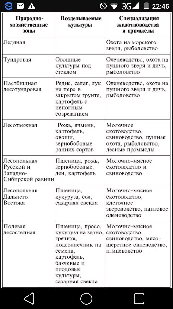 В чем различия специализации сельского хозяйства. Зональная специализация сельского хозяйства 9 класс. Зоональные специализация сельского хозяйства. Вазональная специализация сельского хозяйст. Особенности Зональной специализации сельского хозяйства.