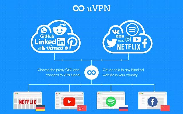 Geo proxy. UVPN. Регистрация в впн. Best VPN by UVPN. VPN для Chrome.