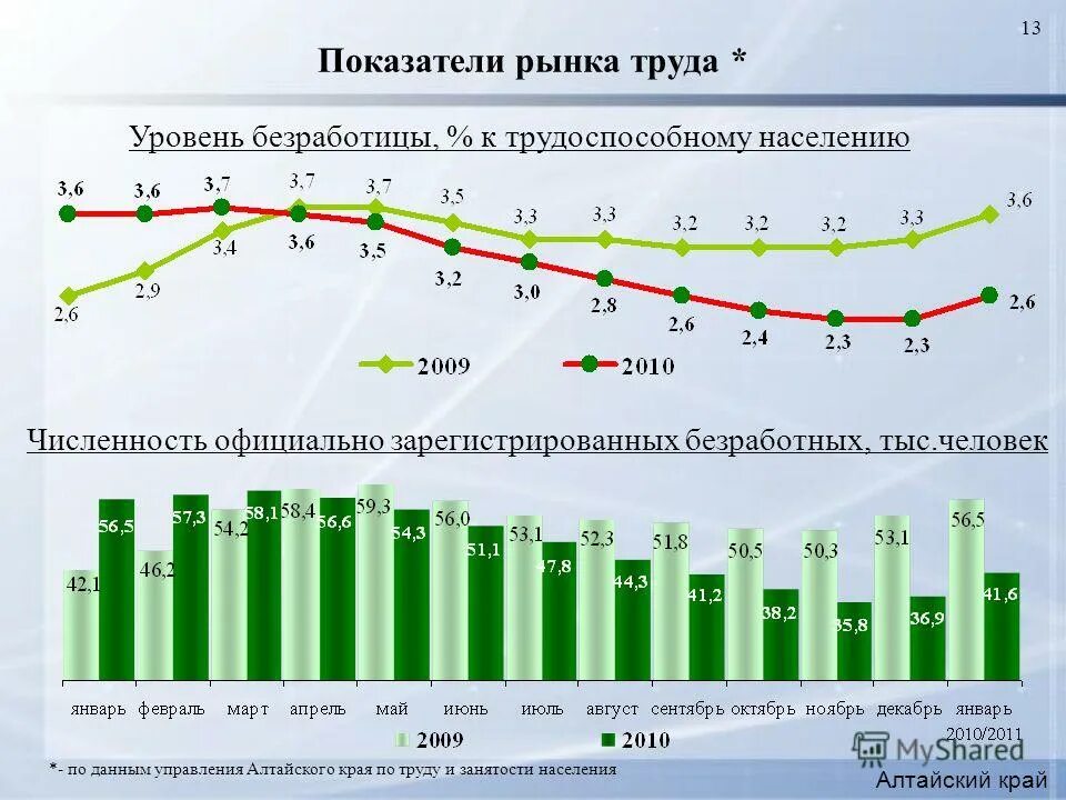 На конец 2020 года количество официально безработных. ,tphf,jnbwf d rehufycrjq j,kfcnb pf 2019 ujl uhfabrb. Численность официально зарегистрированных безработных в россии. Численность официально зарегистрированных безработных в россии. Зарегистрированная безработица это.