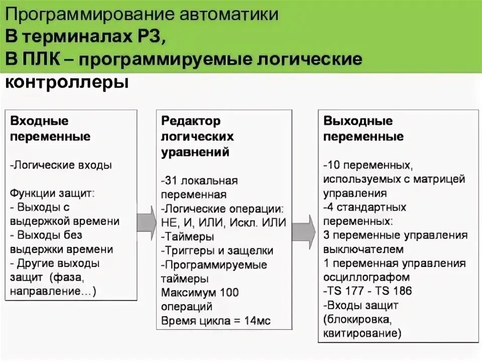 Язык программирования для автоматизации. Языки программирования плк.