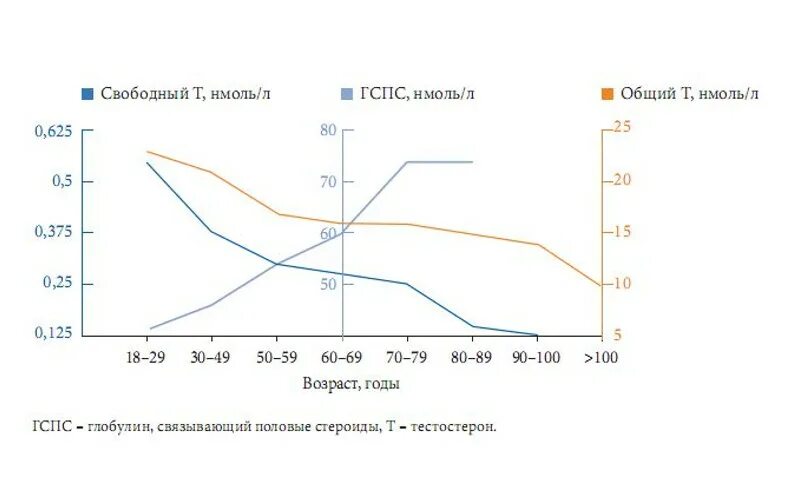 Уровень тестостерона у мужчины после 40. Возрастные показатели тестостерона. Тестостерон 100 нмоль/л. График изменения уровня тестостерона. Свободный и связанный тестостерон.