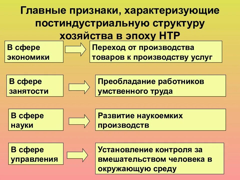 Постиндустриальное сельское хозяйство. Постиндустриальная структура хозяйства характеризуется. Постиндустриальная структура. Главные признаки постиндустриальной структуры хозяйства. Признаки формирования мирового хозяйства.