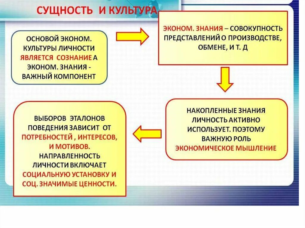 Экономическая культура. Структура экономической культуры. Экономическая культура сущность и структура. Экономическая культура личности. Роль экономики в культуре