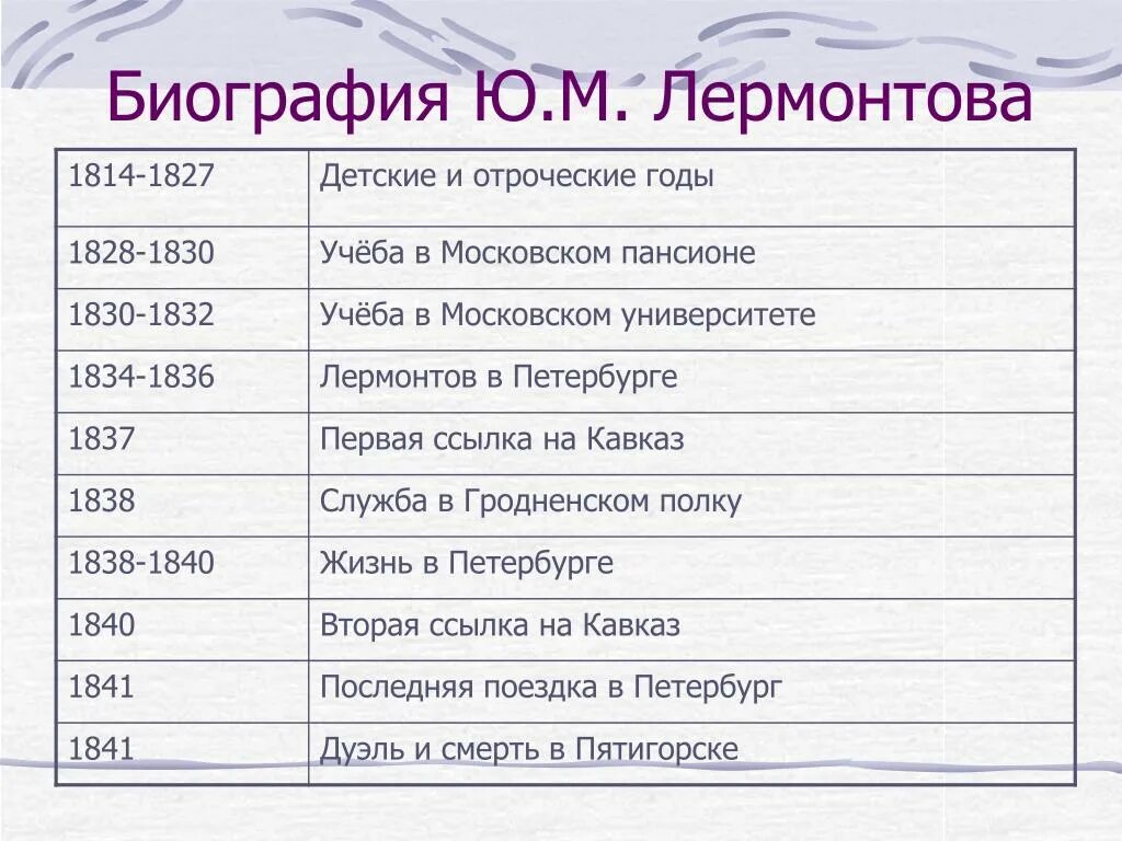 События жизни лермонтова. Хронологическая таблица Михаила Юрьевича Лермонтова. Хронологическая таблица жизни Лермонтова. М Ю Лермонтов хронологическая таблица. Хронологическая таблица жизни Михаила Юрьевича Лермонтова.