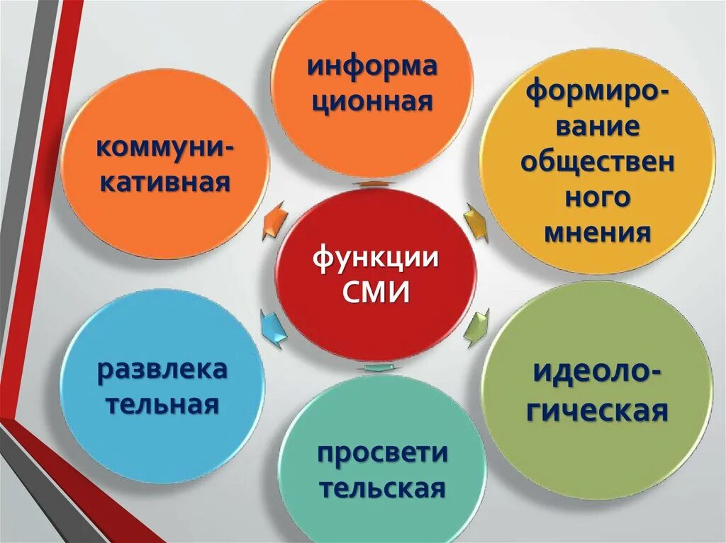 Признаки современного сми. Виды СМИ. Виды средств массовой информации. Функции СМИ. Виды СМИ схема.