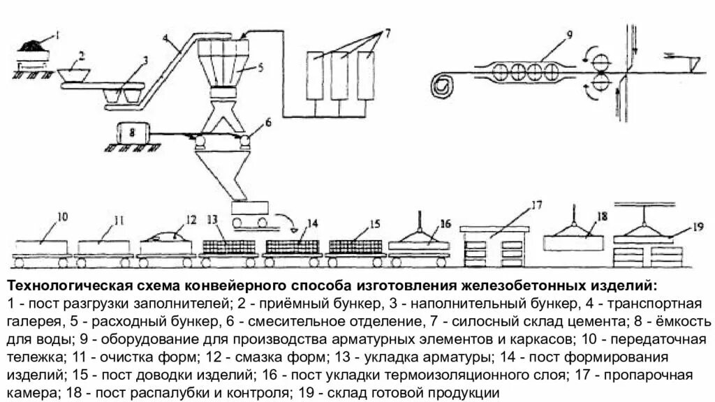 Технологическая схема производства изделий. Технологическая схема производства железобетонных изделий. Конвейерный способ производства ЖБИ схема. Технологическая схема производства плит ЖБИ. Конвейерная технология производства ЖБИ:технологическая схема.