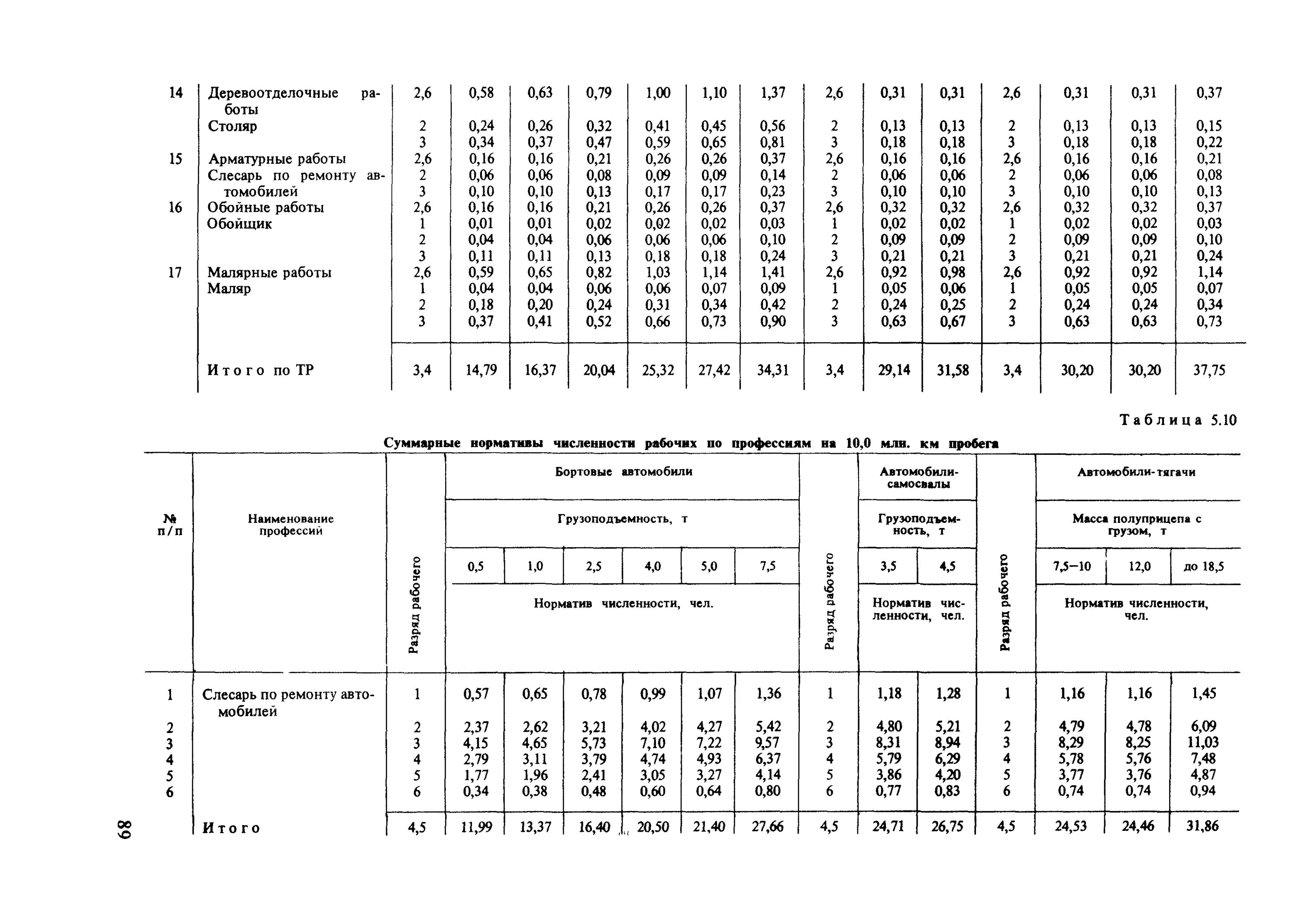 Норматив численности слесарей по ремонту автобусов. Норматив численности по техническом обслуживании лифтов. Нормативы по ремонту автомобилей. Расчет количества слесарей по ремонту автомобилей.