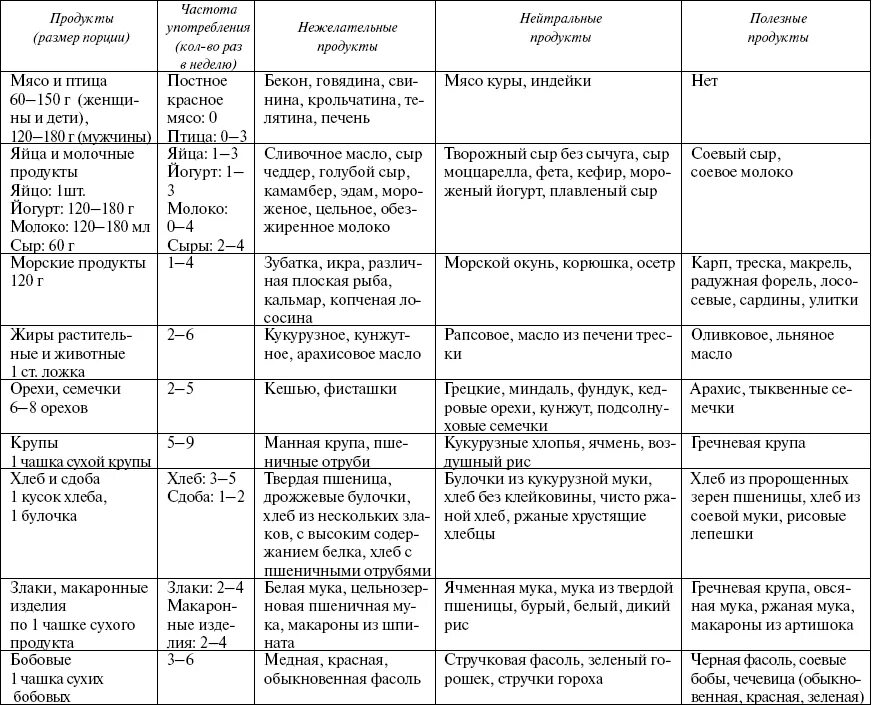 Питание 2 группа крови положительная таблица. Таблица Питера д'Адамо питание по группе крови. Таблица продуктов по группе крови 1 положительная для женщин. 1 Группа крови питание таблица.