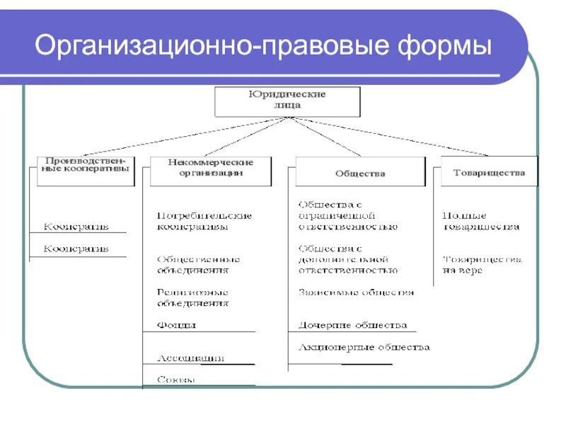 Организационно правовыми формами предприятий являются. Организационно-правовые формы аптечных организаций. Организационно-правовая форма это. Организационно-правовые формы предприятий. Организациоонотправовая форма.