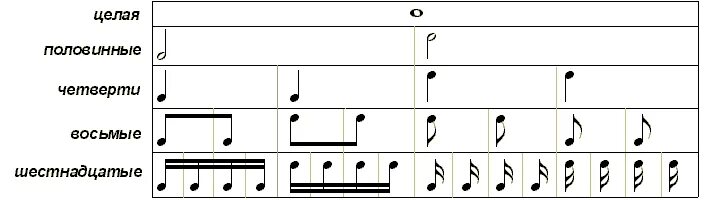 Восьмой шестнадцать. Ноты целые половинные четвертные восьмые Шестнадцатые. Длительности сольфеджио. Ритмические длительности. Целая Половинная четвертная восьмая шестнадцатая Ноты.