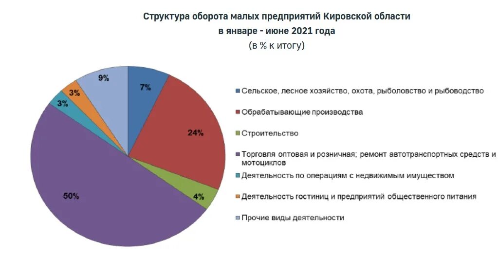 Структура малых предприятий. Оборот малых предприятий 2025. структура оборота малых предприятий. обрабатывающие предприятия кировской области.