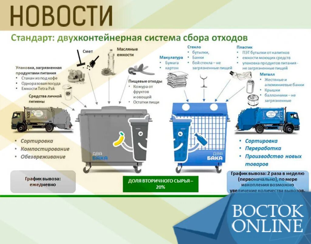 Система тко. Двухконтейнерная система сбора мусора. Двухпоточная система сбора отходов. Сбор и утилизация отходов. Система сбора и переработки мусора.