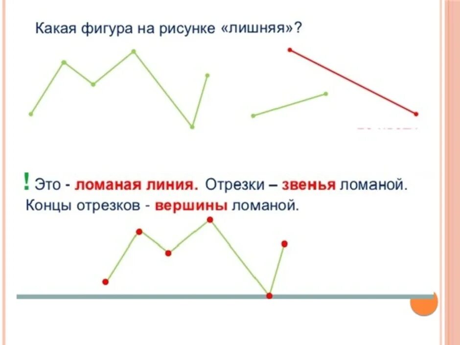 На каком рисунке начерчена ломаная ответ. Урок по математике 1 класс ломаная линия. Незамкнутая ломаная линия из 5 звеньев 1 класс. Из чего состоит ломаная линия 1 класс. Незамкнутая ломаная.