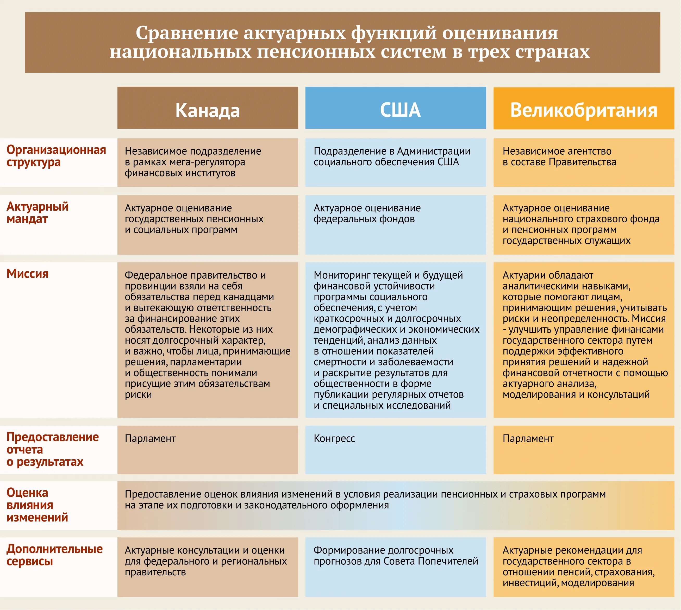 Сравнение пенсионных систем. Пенсионная система Канады. Структура пенсионной системы РФ. Формирование пенсионной системы современной Европы.