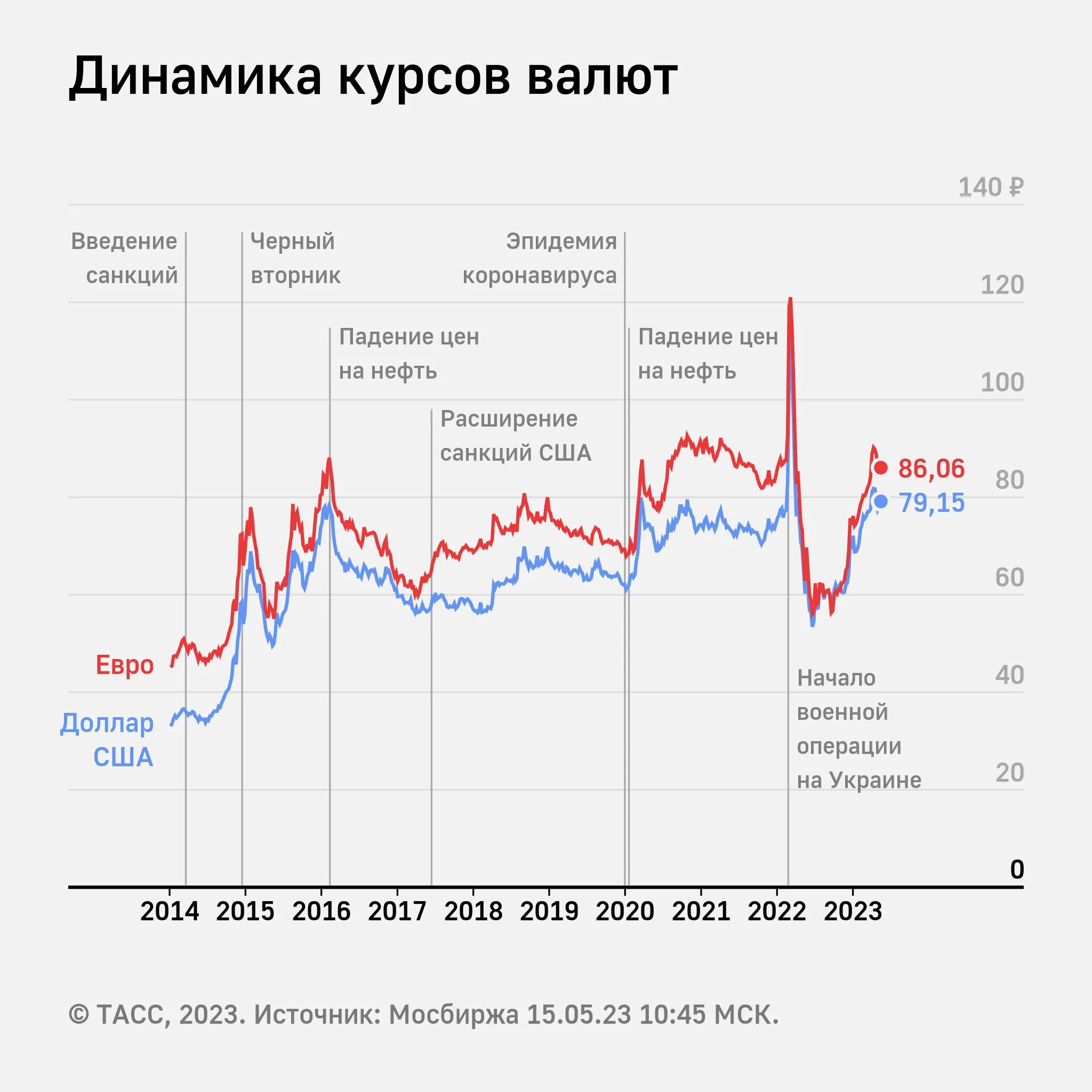 Два курса валют. Динамика курса валют. Доллары в рубли. Биржевые графики. Курс доллара.