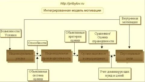 Интегральная модель