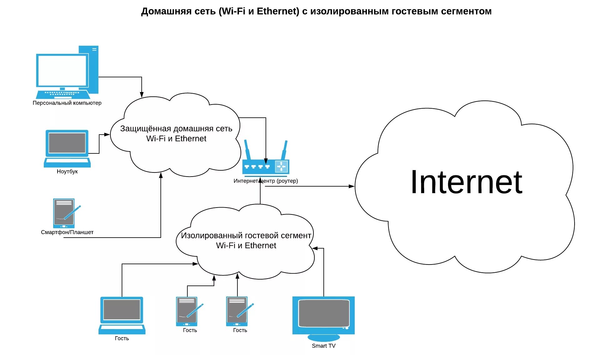 Схема подключения домашняя локальная сеть. .Схема подключения локальной сети к Internet.. Схема домашней локальной сети через маршрутизатор. Схема домашней сети с nas. Стационарный доступ