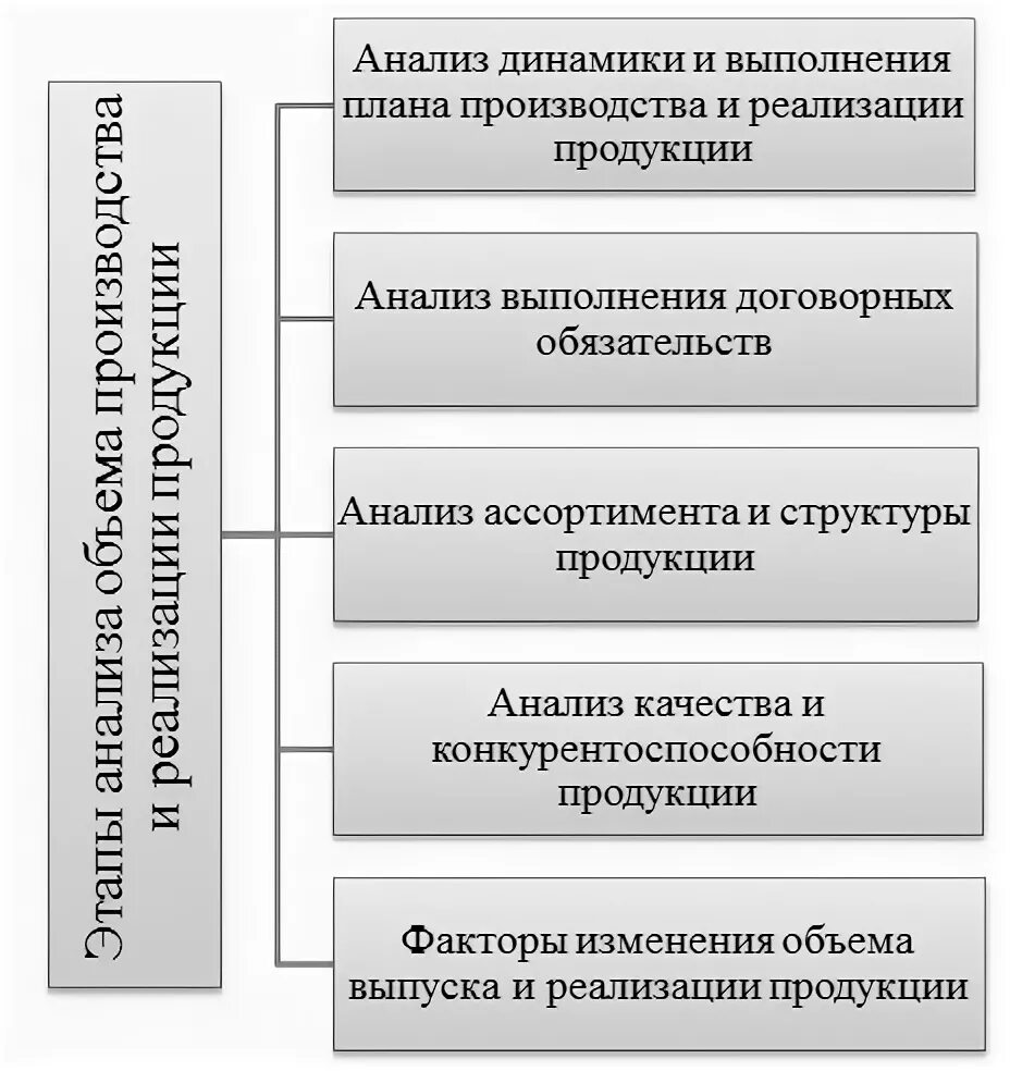 Анализ качества производства. Этапы анализа производства и реализации продукции. Последовательность анализа производства и реализации продукции. Задачи анализа производства и реализации продукции. Этапы анализа реализованной продукции.