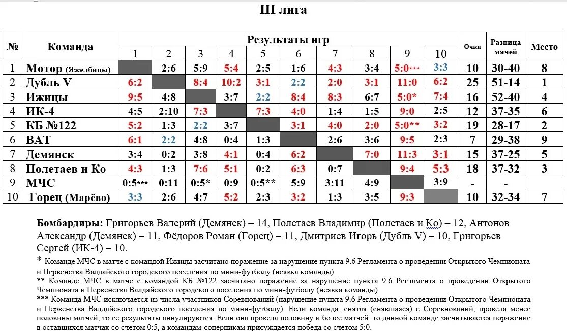 Результаты игр конкурсов