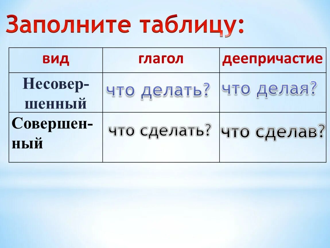 Вид глагола привести примеры. Совершенный и несовершенный вид правило. Совершенные и несовершенные глаголы. Совершенный и несовершенный вид глагола таблица.