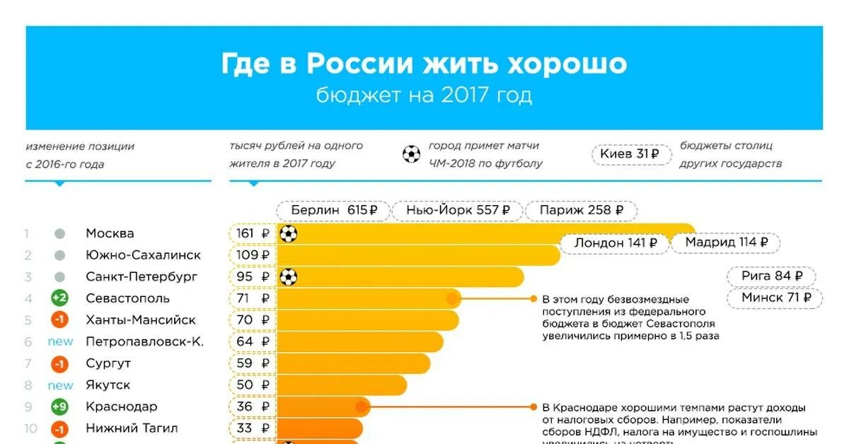 Где есть хороший. Где жить в России. Где в России жить хорошо. Где в России лучше живется. Где лучше жить.