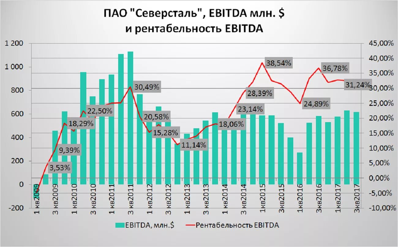 Северсталь ао акции. Акции северсталь. Акции северсталь график. Графики работы северсталь. Площадь северстали в череповце.