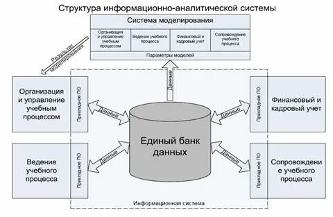 Информационно аналитической системы управления