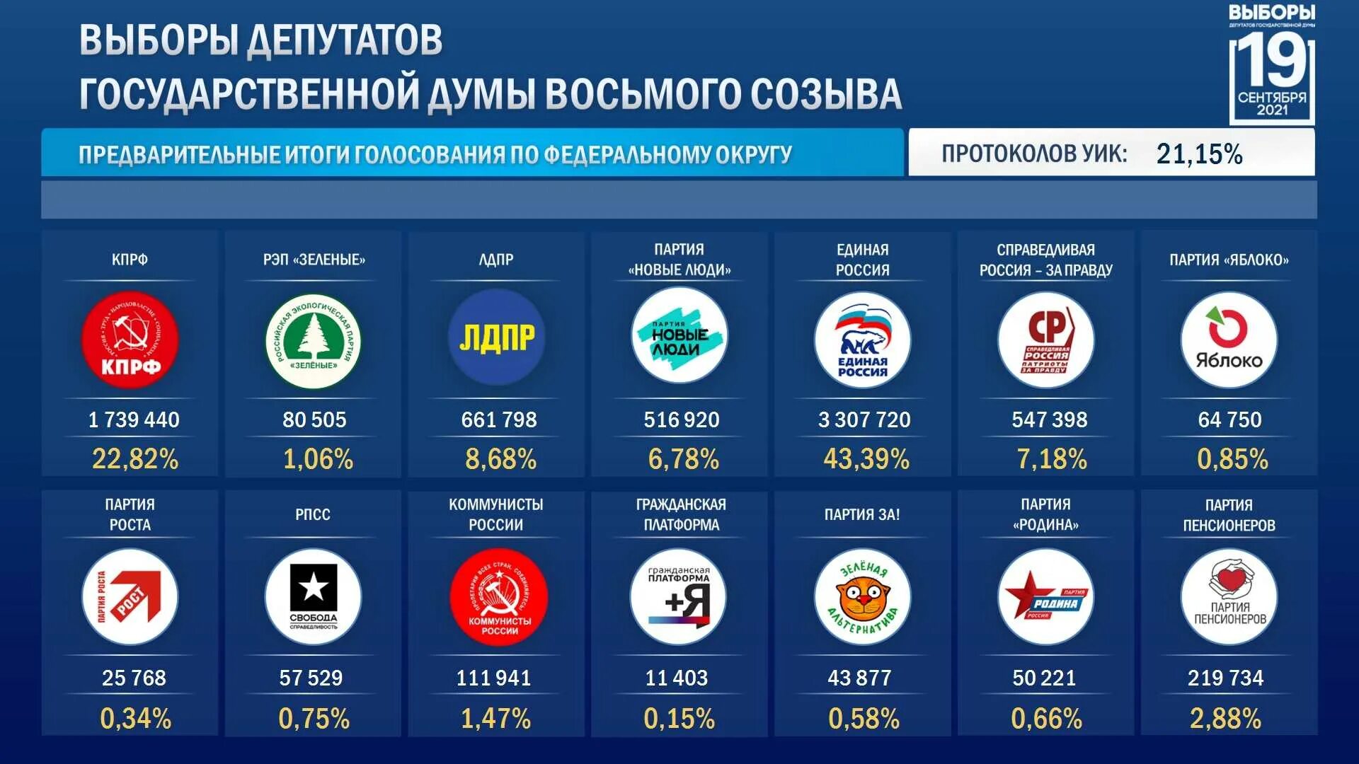 Какая партия выигрывает