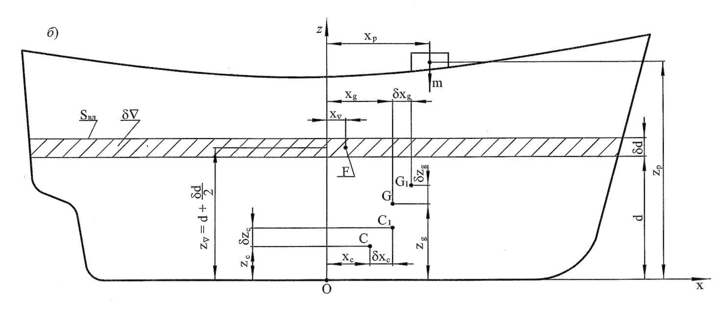 Как изменится осадка корабля если произойдет разгрузка. Масштаб Бонжана судна. Осадка судна. Формула осадки судна. Расчетная осадка судна.