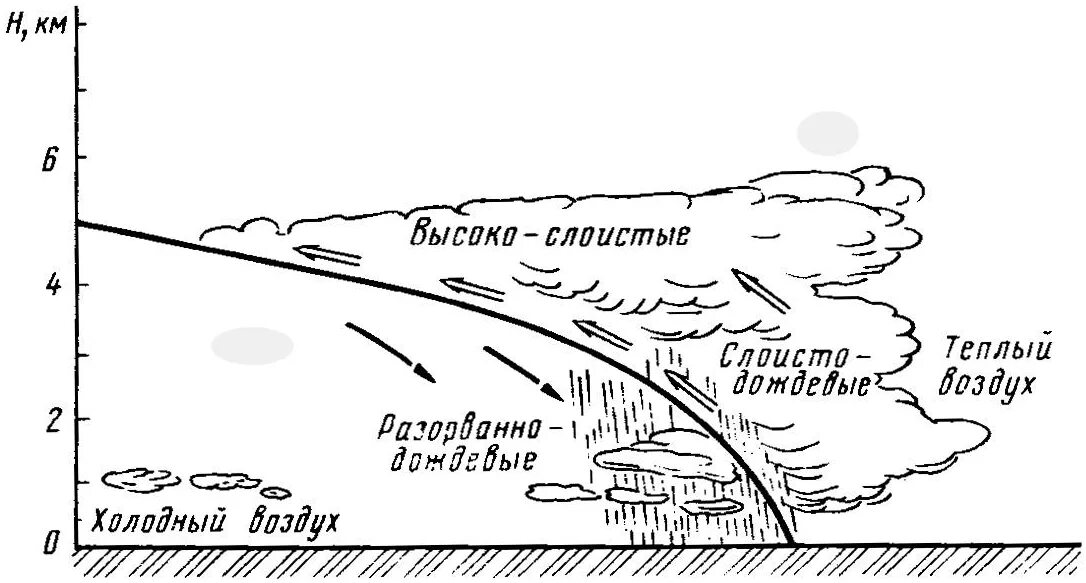 Холодный фронт рисунок. Холодный фронт второго рода. Облака холодного фронта 2 рода. Холодный фронт 1 рода рисунок.