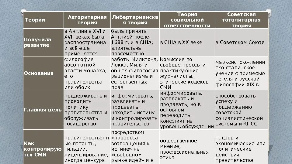 Теории социальной истории. Теория социальной ответственности СМИ. Основные теории журналистики. Советская теория. Теории теории теории питания.