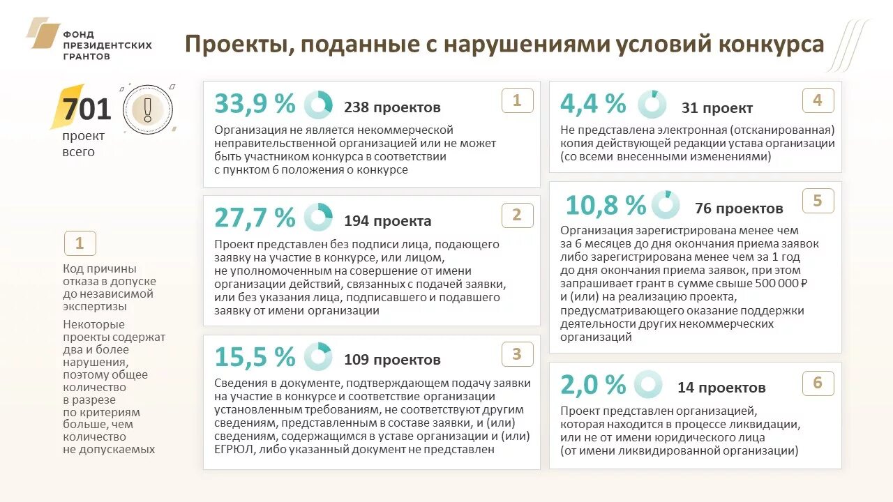 Фонд президентских грантов. Сроки подачи президентских грантов. Президентский Грант 2023. Подача заявки на Грант.