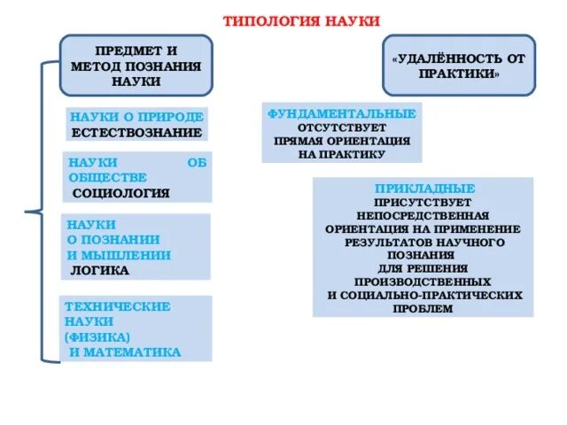 Наука метод исследования предмет исследования. Типология наук. структура и типология науки. типология методов научного познания. типология наук в методологии научного познания.