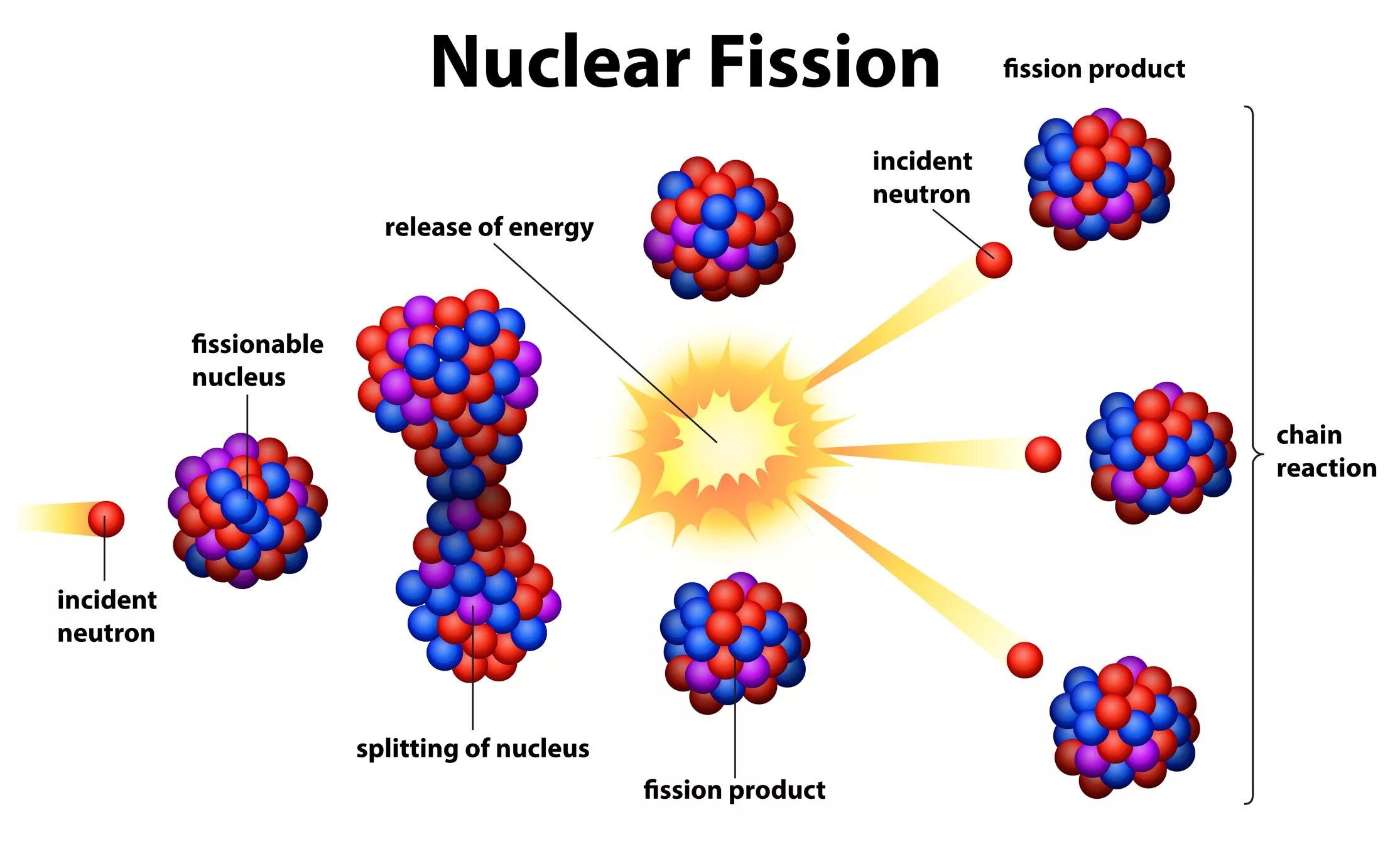 Бомбардировка урана нейтронами. Nuclear Fission. Распад урана в ядерном реакторе. Реакция деления ядер урана в реакторе.