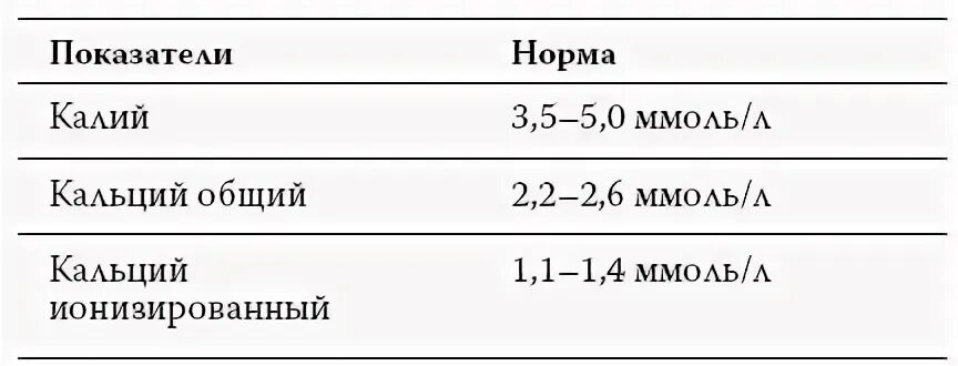 Пониженное содержание калия в крови латынь. Калий норма ммоль/л. Кальций норма ммоль/л. Норма ионизированного кальция в крови у женщин. Калий норма в крови.