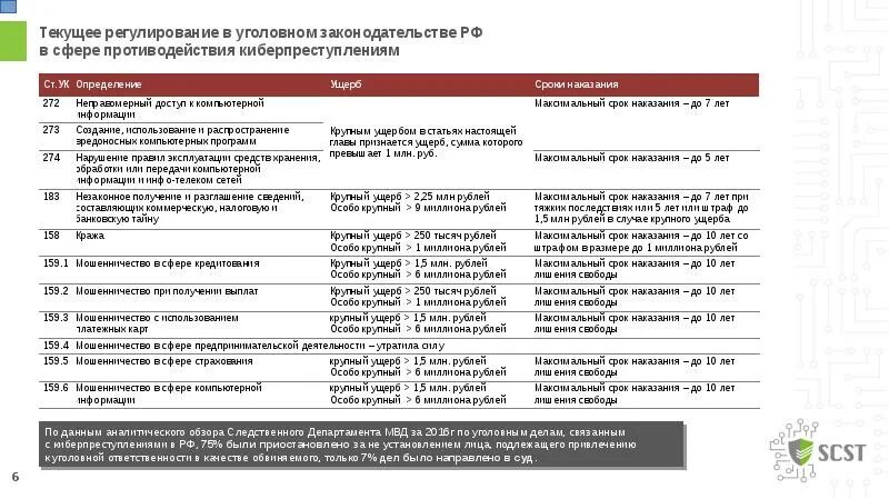 Ук рф мошенничество в особо крупном. Сумма крупного ущерба. Крупный размер ущерба. Значительный крупный и особо крупный ущерб. Размер ущерба УК.